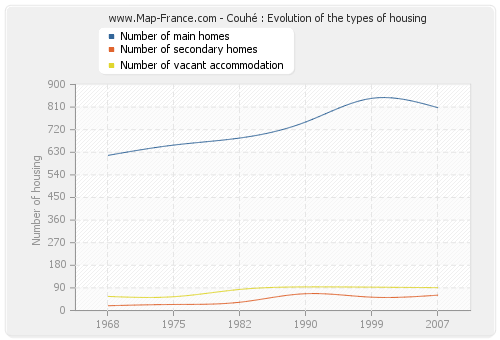 Couhé : Evolution of the types of housing