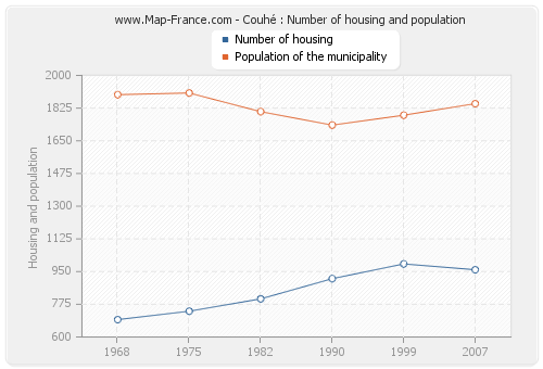 Couhé : Number of housing and population