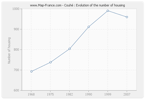 Couhé : Evolution of the number of housing