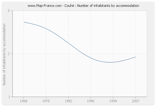 Couhé : Number of inhabitants by accommodation