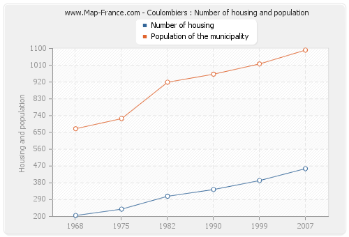 Coulombiers : Number of housing and population