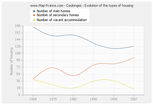 Coulonges : Evolution of the types of housing