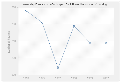 Coulonges : Evolution of the number of housing