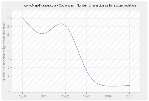 Coulonges : Number of inhabitants by accommodation
