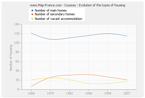 Coussay : Evolution of the types of housing