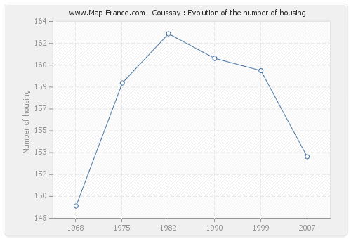 Coussay : Evolution of the number of housing