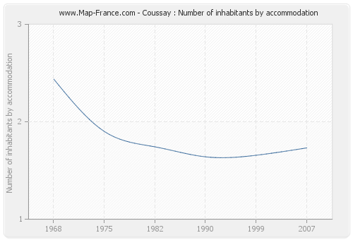 Coussay : Number of inhabitants by accommodation