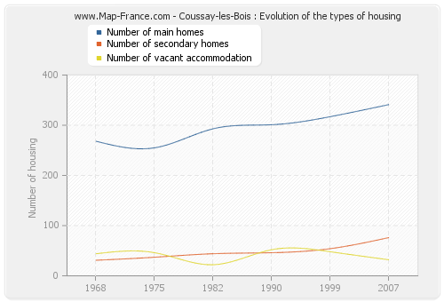 Coussay-les-Bois : Evolution of the types of housing