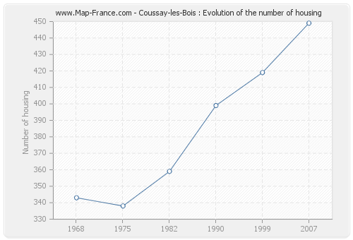 Coussay-les-Bois : Evolution of the number of housing