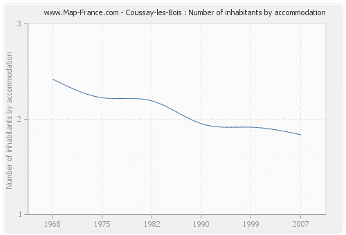 Coussay-les-Bois : Number of inhabitants by accommodation