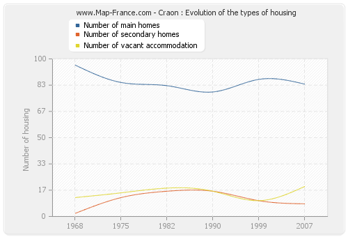 Craon : Evolution of the types of housing