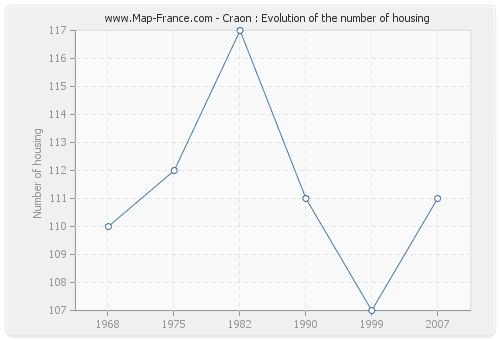 Craon : Evolution of the number of housing