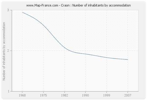 Craon : Number of inhabitants by accommodation