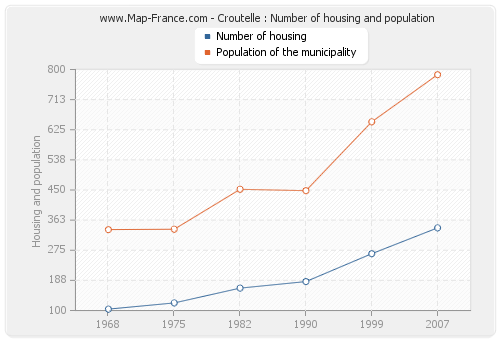 Croutelle : Number of housing and population