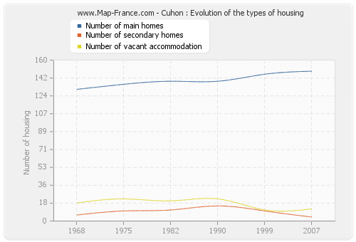 Cuhon : Evolution of the types of housing