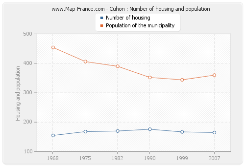Cuhon : Number of housing and population