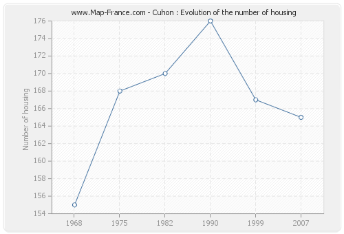 Cuhon : Evolution of the number of housing