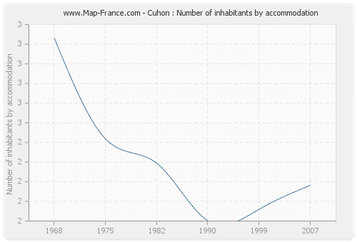 Cuhon : Number of inhabitants by accommodation