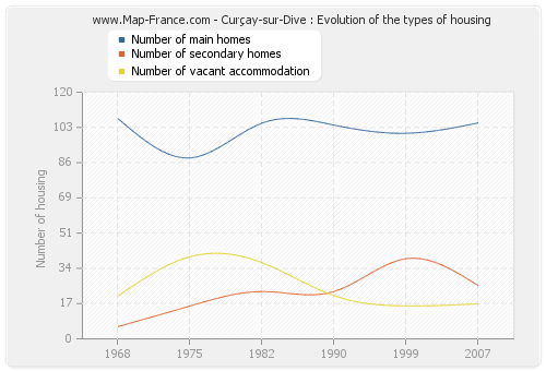 Curçay-sur-Dive : Evolution of the types of housing