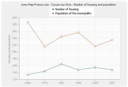Curçay-sur-Dive : Number of housing and population