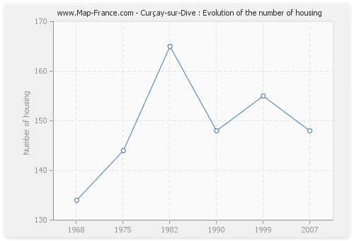 Curçay-sur-Dive : Evolution of the number of housing