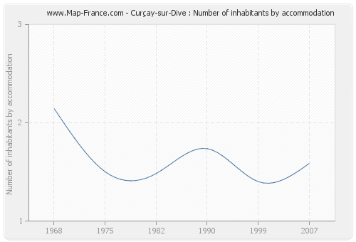 Curçay-sur-Dive : Number of inhabitants by accommodation
