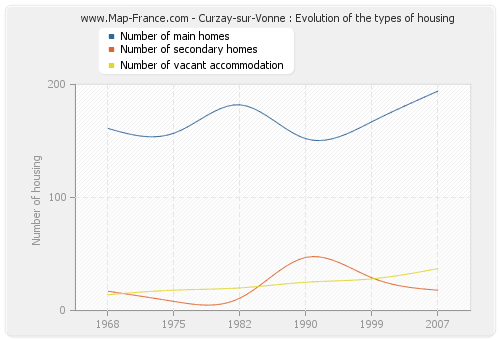 Curzay-sur-Vonne : Evolution of the types of housing
