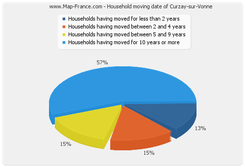 Household moving date of Curzay-sur-Vonne
