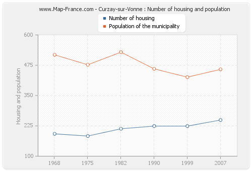 Curzay-sur-Vonne : Number of housing and population