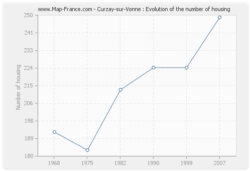 Curzay-sur-Vonne : Evolution of the number of housing