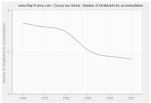 Curzay-sur-Vonne : Number of inhabitants by accommodation