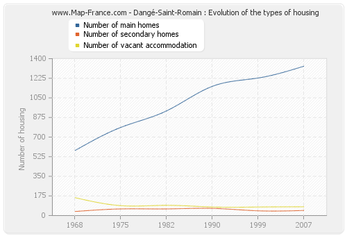 Dangé-Saint-Romain : Evolution of the types of housing