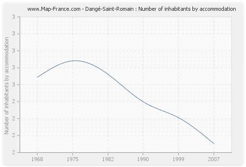 Dangé-Saint-Romain : Number of inhabitants by accommodation