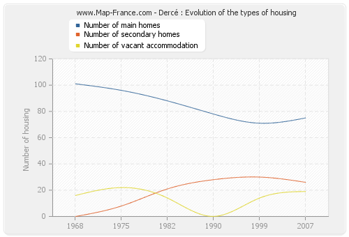 Dercé : Evolution of the types of housing