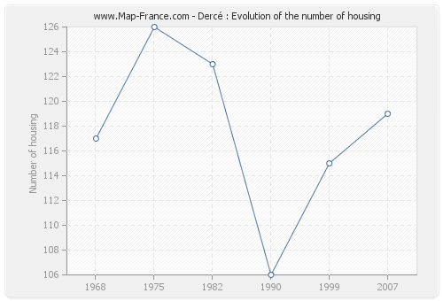 Dercé : Evolution of the number of housing