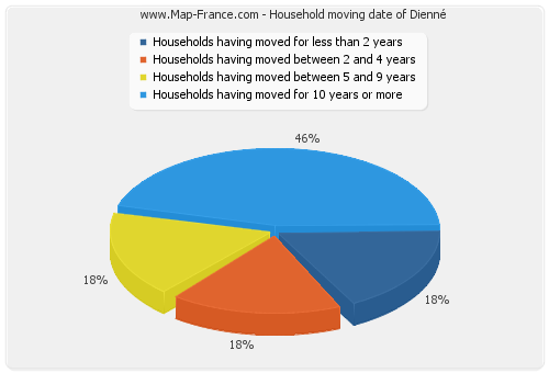 Household moving date of Dienné