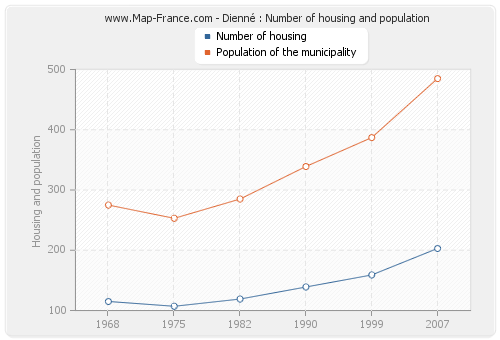 Dienné : Number of housing and population