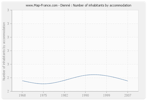 Dienné : Number of inhabitants by accommodation