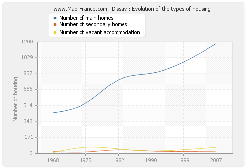 Dissay : Evolution of the types of housing