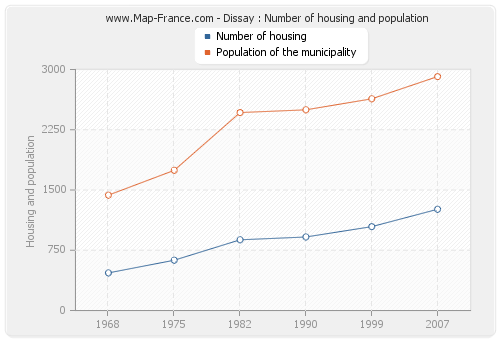 Dissay : Number of housing and population