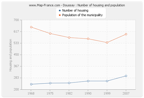 Doussay : Number of housing and population