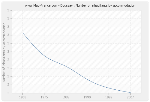 Doussay : Number of inhabitants by accommodation