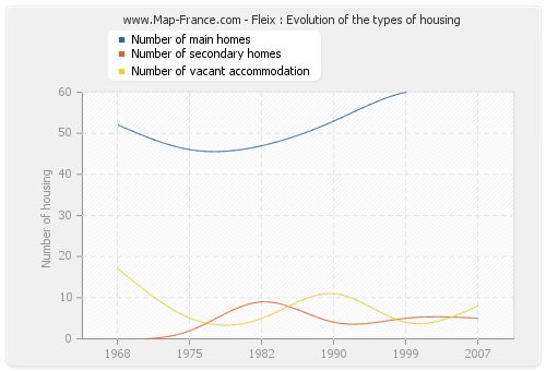 Fleix : Evolution of the types of housing