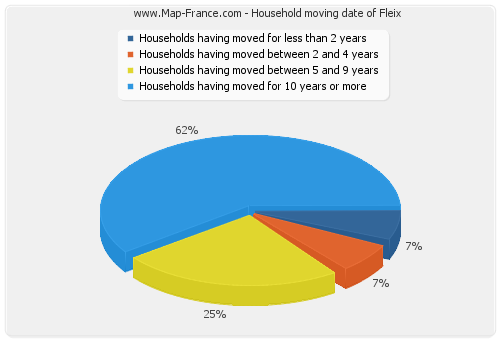Household moving date of Fleix