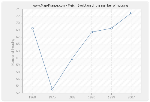 Fleix : Evolution of the number of housing