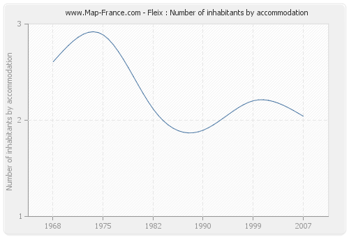 Fleix : Number of inhabitants by accommodation