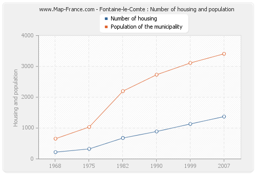 Fontaine-le-Comte : Number of housing and population