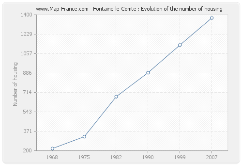 Fontaine-le-Comte : Evolution of the number of housing