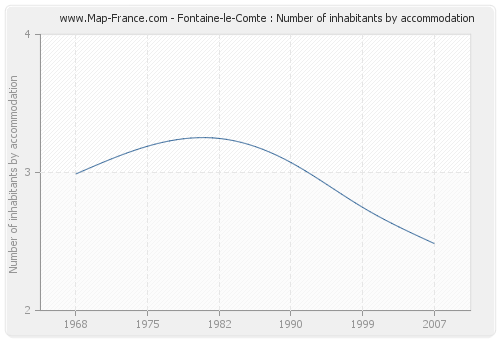 Fontaine-le-Comte : Number of inhabitants by accommodation