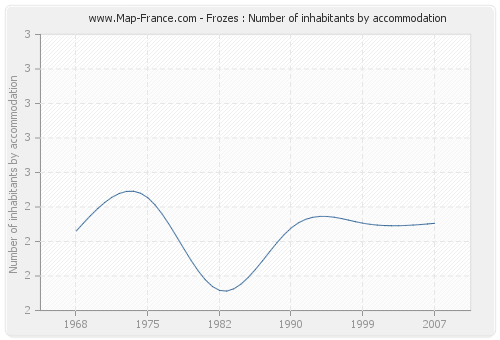 Frozes : Number of inhabitants by accommodation